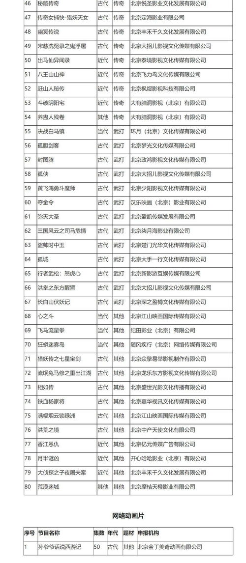 2021年6月北京重點網絡影視劇拍攝規劃備案情況分析